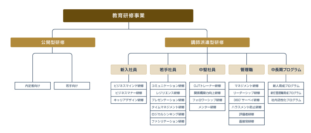 法人向け教育研修サービス