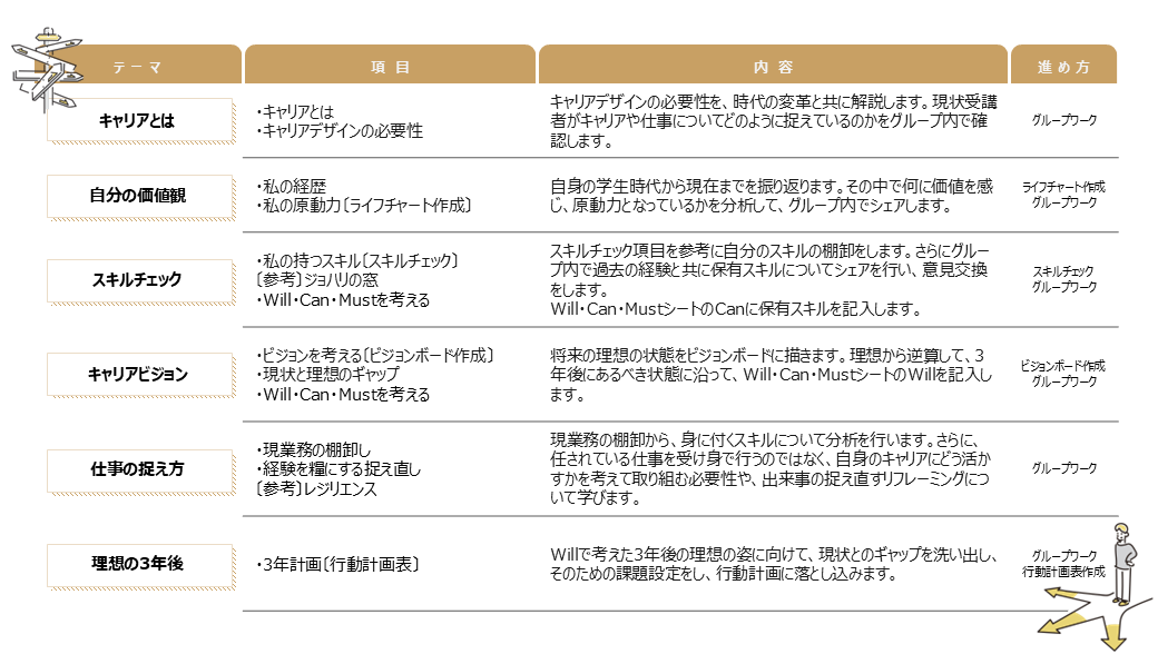 キャリアデザイン研修